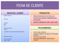 Ilustración de una tabla, en el margen superior un rectángulo donde pone que es una ficha de clientes. Bajo este  se divide el documento de tres bloques. El primero ocupa la mitad izquierda de la ficha y en el figuran los datos del clientes:nombre y apellidos, dirección, teléfono, móvil, fax, correo electrónico, nif o dni, sede principal y delegaciones o domicilio particular, persona de contacto, datos del contacto,web del cliente. En la parte derecha cuadrante de arriba aparece datos del producto:Breve descripción de los bienes y/o servicios que adquiere habitualmente a la empresa,grado de satisfacción (alto, medio, bajo) . En el tercer cuadro de la derecha y parte inferior aparecen particularidades:sector al que pertenece, grado de adaptación del cliente a la normativa sectorial, formas de financiación,otras particularidades de interés para la empresa.