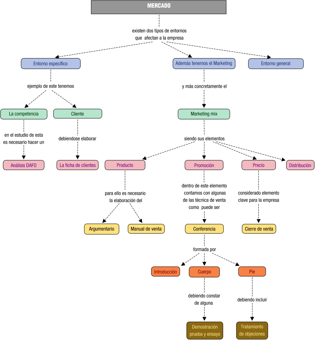 Descripción del mapa conceptual de PUEEA01