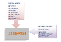 Ilustración de tres cuadros. Dos de ellos tienen forma de flecha que apunta al tercero que está en el medio y representa la empresa. De los dos cuadros en forma de flecha uno representa el entorno general con alguno de los factores como son políticos, económicos, sociales, culturales tecnológico, legales y demográfico. Y el segundo cuadro en forma de flecha representa el entorno específico con alguno de los factores que afectan a la empresa como son los proveedores, clientes, competencias y leyes sectoriales.