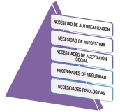 Ilustración de una pirámide de donde salen cinco rectángulos que representan el orden jerárquico en el que ha de satisfacer el ser humano sus necesidades, siendo estás de arriba abajo: las necesidades fisiológicas, de seguridad, aceptación social, autoestima y necesidad de autorrealización.