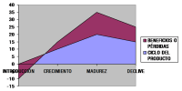 Ilustración de un gráfico con las cuatro etapas de la vida de un producto y la relación con los resultados. En la ordenada aparecen los resultados en las ventas y los beneficios generados por unidades vendidas, en la abscisa aparece las cuatro fases de la vida de un producto. En la fase de introducción el producto tiene pérdidas por los elevados costes que ha de  soportar, en la fase de crecimiento aumentan los beneficios hasta alcanzar la madurez donde se estabilizan las ventas, y finalmente fase de declive donde las ventas disminuyen y los beneficios también. 