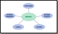 Ilustración de una circunferencia central que dentro aparece empresa, que es lo que representa y de ella salen cinco flechas que van a parar a cinco circunferencia que contienen cada una de ella los elementos del entorno del la empresa con los que ha de convivir. Estos desde el de arriba y girando como las agujas del reloj son: proveedores, entidades oficiales, asesoria, clientes y entidades financieras.