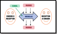 Ilustración de dos circunferencia en forma de cara que la de la izquierda representa el emisor/receptor y el de la derecha el receptor/emisor. Ambas están unidas por una gran flecha que representa el mensaje y de está salen dos flechas que representan el ruido y una última flecha que representa el canal de comunicación.