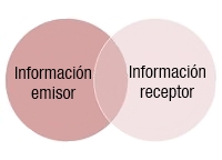 Ilustración de dos circunferencias entrelazadas que contienen la información del emisor  en la de color lila y la información del receptor en la de color vainilla, la comunicación entre ambos elementos en la  zona común.