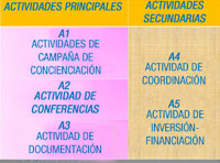 Esquema donde se pueden ver un ejemplo de actividades principales y secundaria de una acción divulgativa. Aparecen en dos listas, una al lado de otra, en la de la izquierda, la de las actividades principales, aparece de arriba hacia abajo, A1 actividad de campaña de concienciación, A2 actividad de conferencias y A3 actividad de documentación. En la lista de la derecha, la de las actividades secundarias, aparece de arriba hacia abajo, A4 actividad de coordinación y A5 actividad de inversión-financiación.