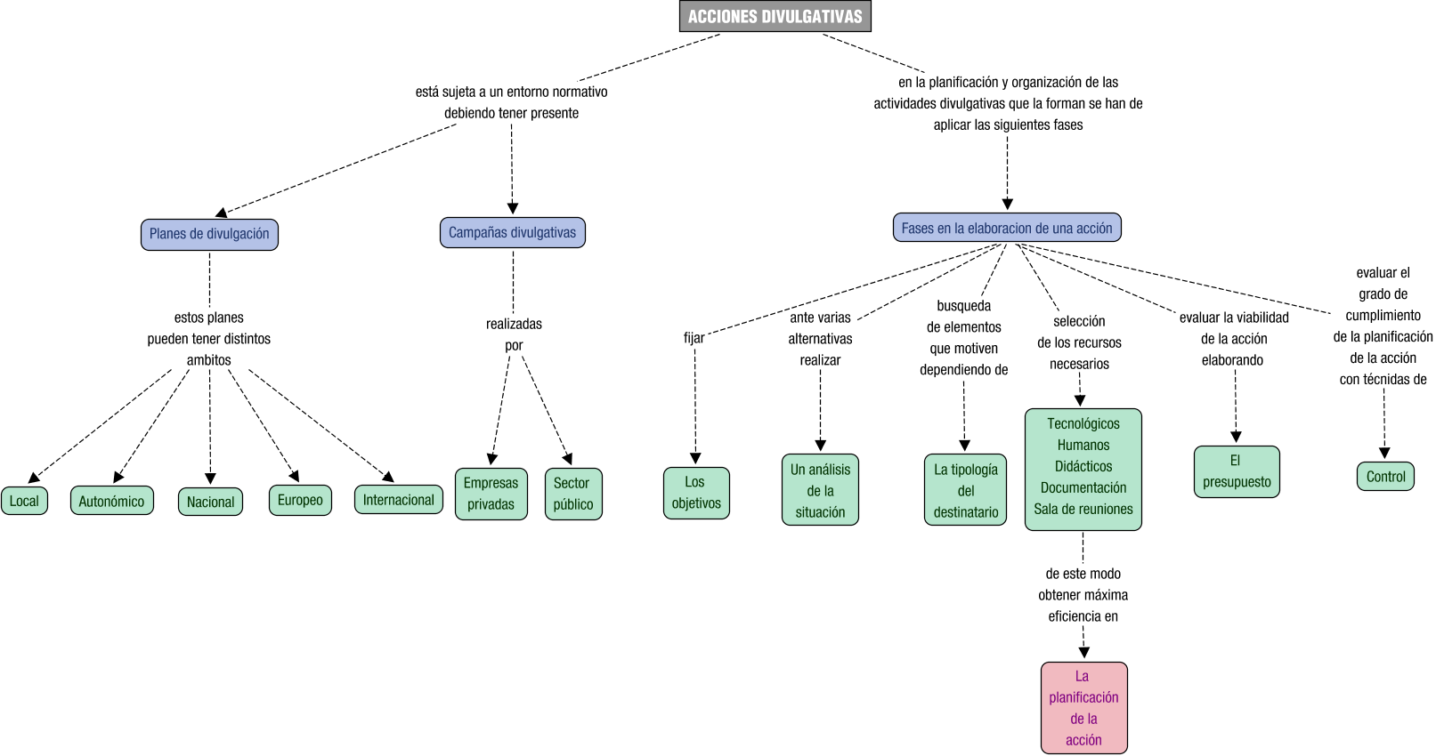 Descripción del mapa conceptual de PUEEA02