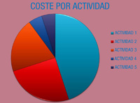 Gráfico de sectores, que representa el reparto del coste total de la actividad, entre el número de actividades y se puede observar en él que el reparto no es equitativo, es decir hay actividades que tienen más coste que otras. En el esquema aparece un círculo dividido en cinco sectores de colores diferentes, asociado cada color al coste de una actividad.