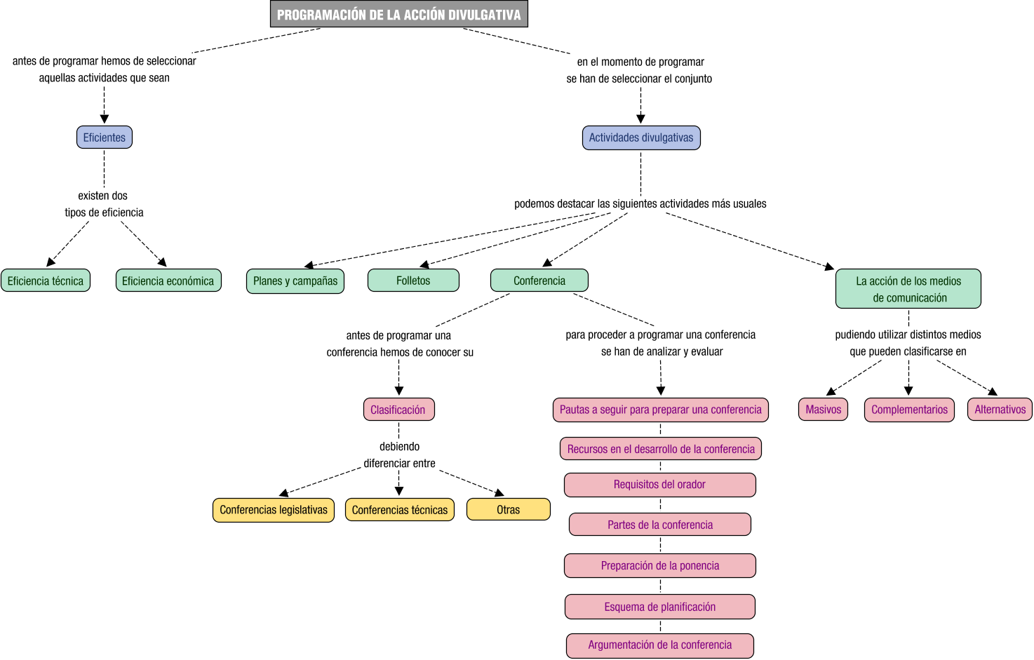 Descripción del mapa conceptual de PUEEA03