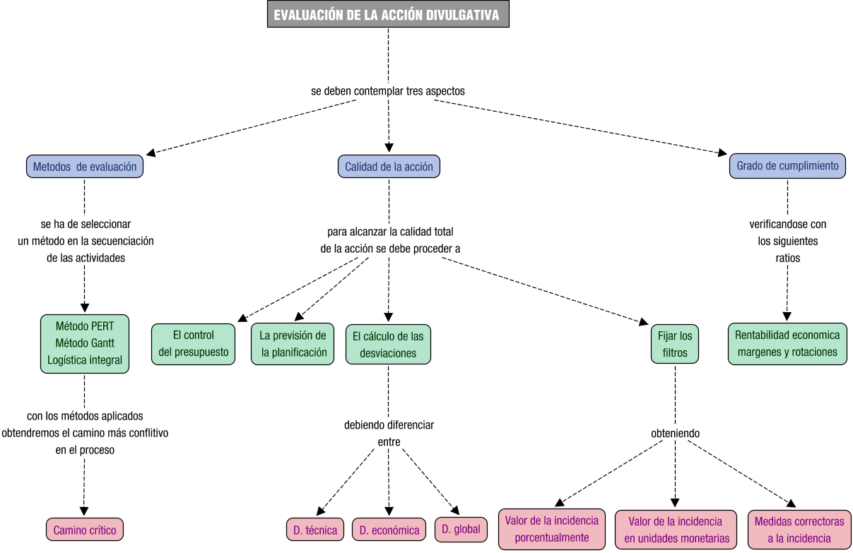 Descripción del mapa conceptual de PUEEA04