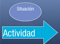 Aparece un circulo que representa situación en un gráfico per y una flecha que indica actividad.