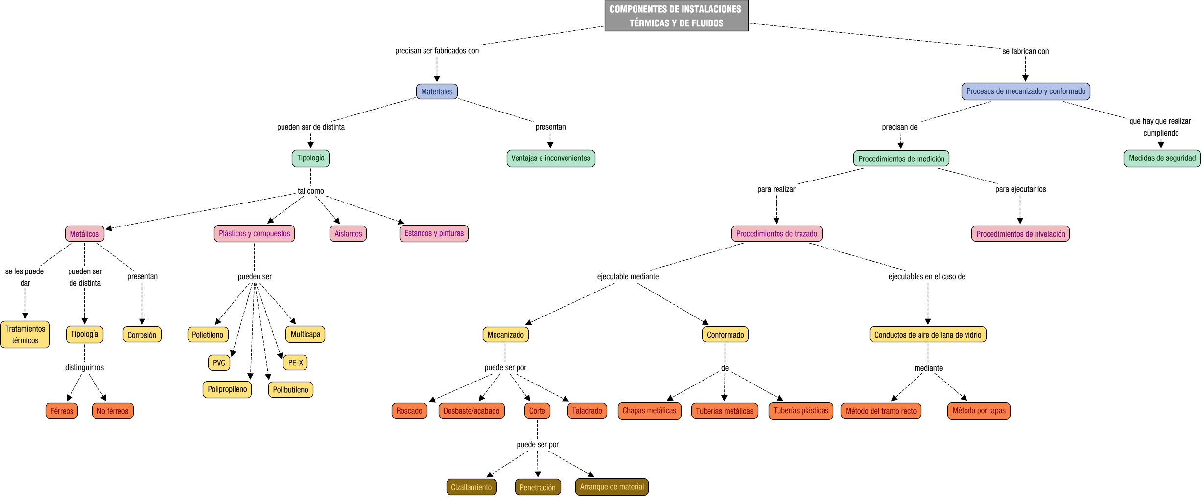 Descripción del mapa conceptual de PMI01