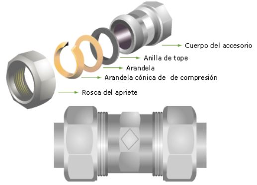 Ilustración de la unión por compresión mecánica.