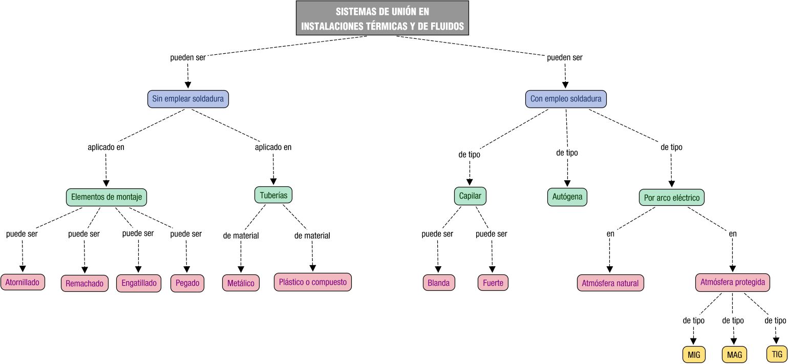 Descripción del mapa conceptual de PMI02