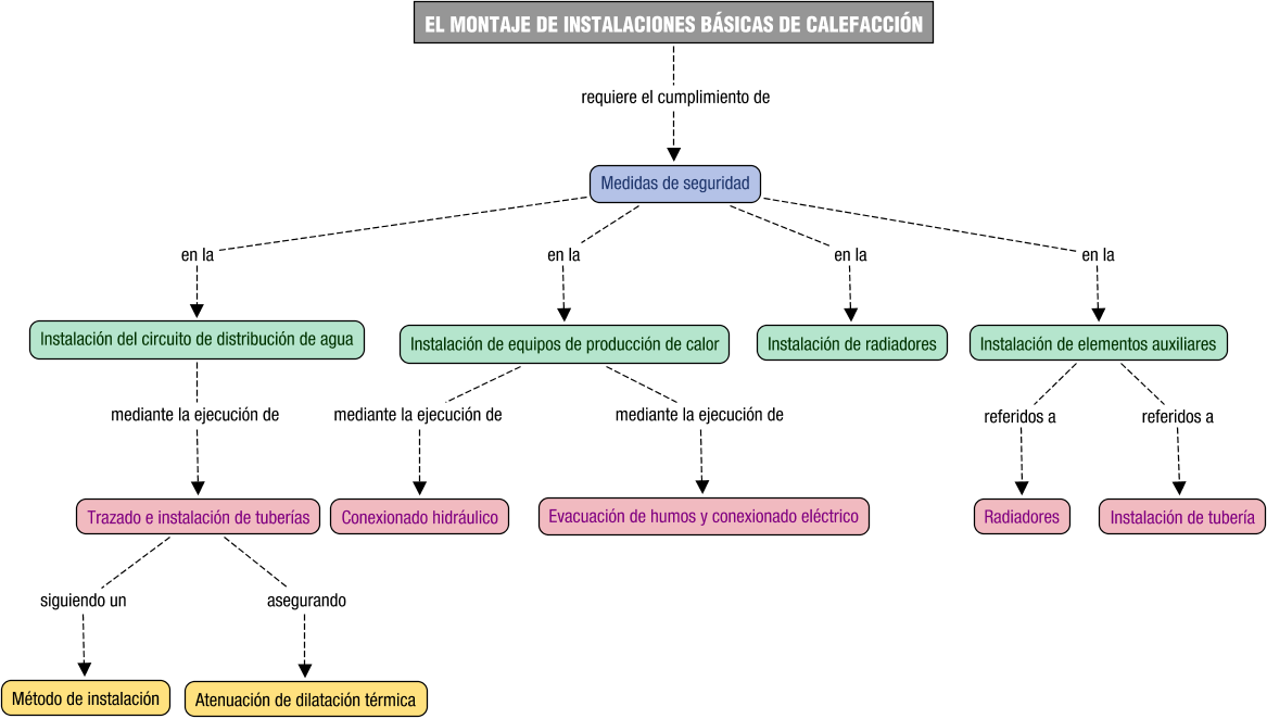 Descripción del mapa conceptual de PMI03