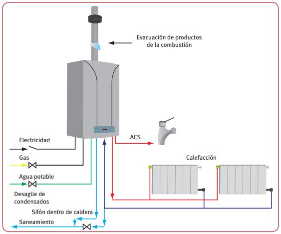 Ilustración de los distintos conexionados de una caldera mixta de gas. Conexionados hidráulicos, eléctricos y de evacuación de humos.