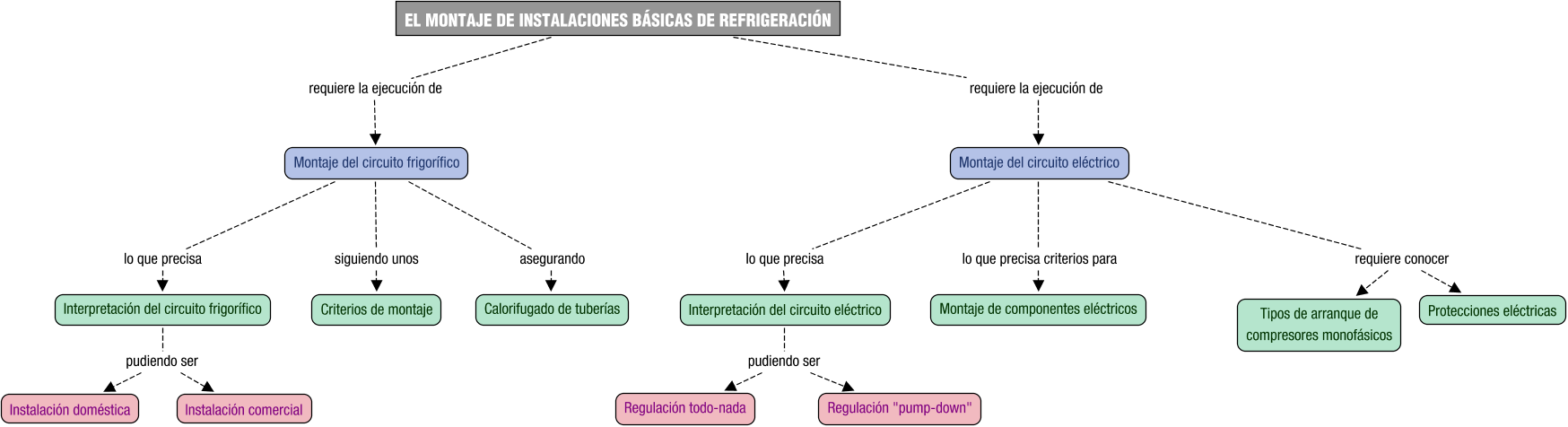 Descripción del mapa conceptual de PMI04