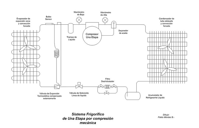 Ilustración del esquema frigorífico de una etapa por compresión mecánica.