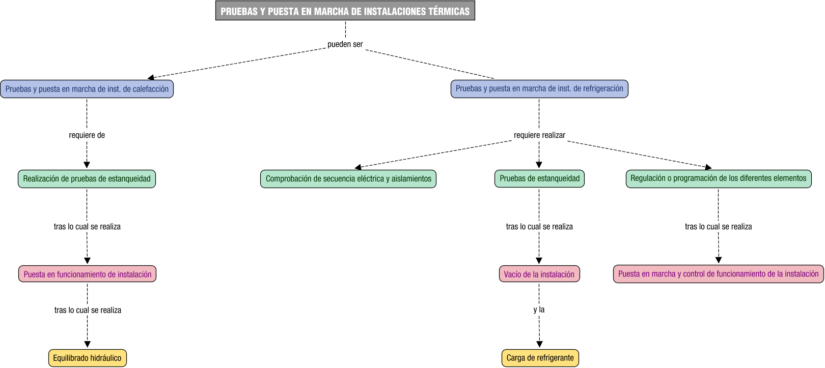 Descripción del mapa conceptual de PMI05