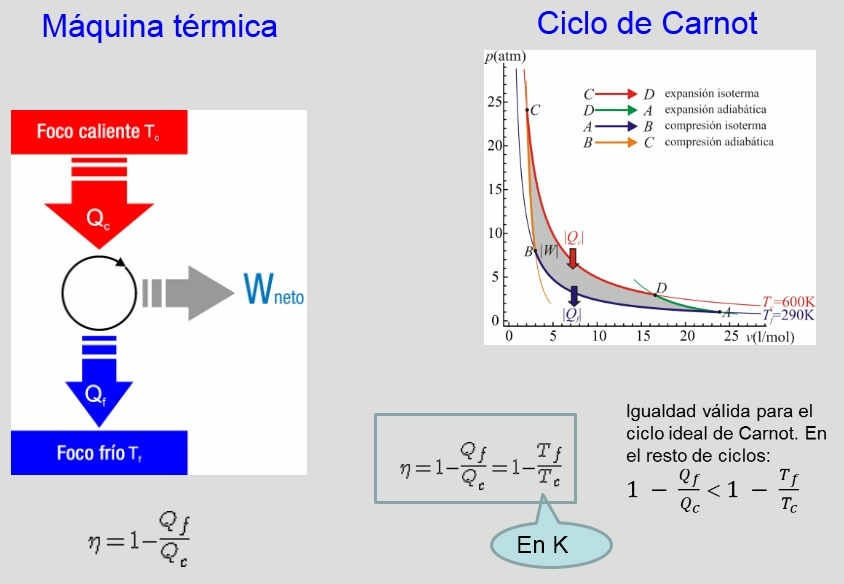 Rendimiento de una máquina de Carnot