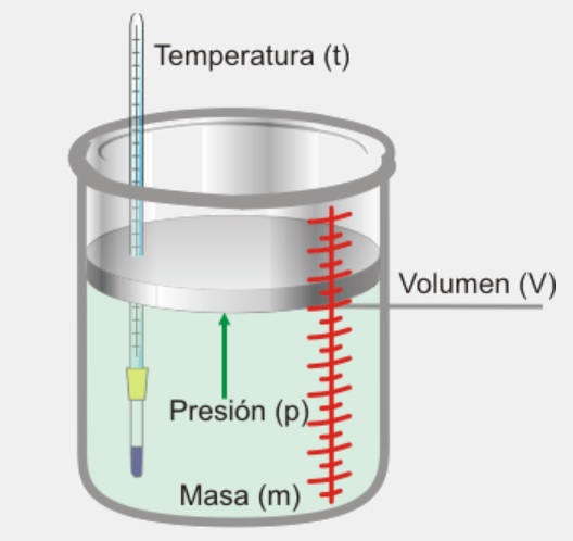 Experimento para medida de temperatura, presión y volumen de un gas