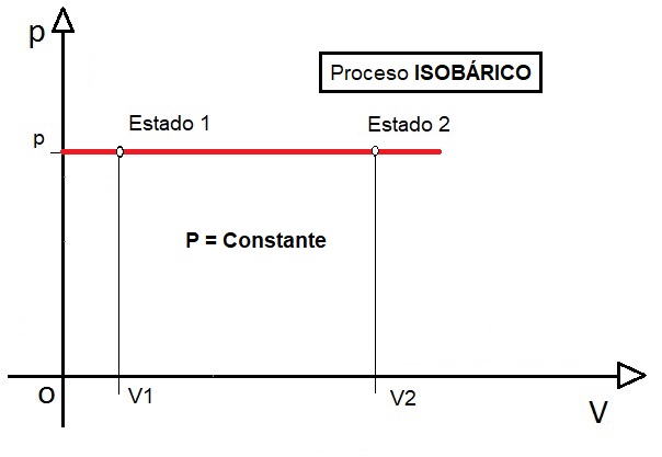 Representación de variables en proceso isobárico