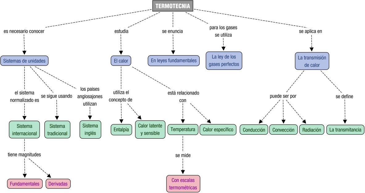 Descripción del mapa conceptual de EIT01