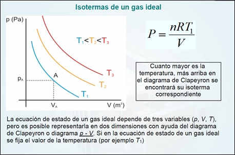 Representación de variables según ecuación de los gases perfectos