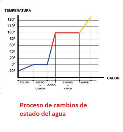 Cambios de estado del agua