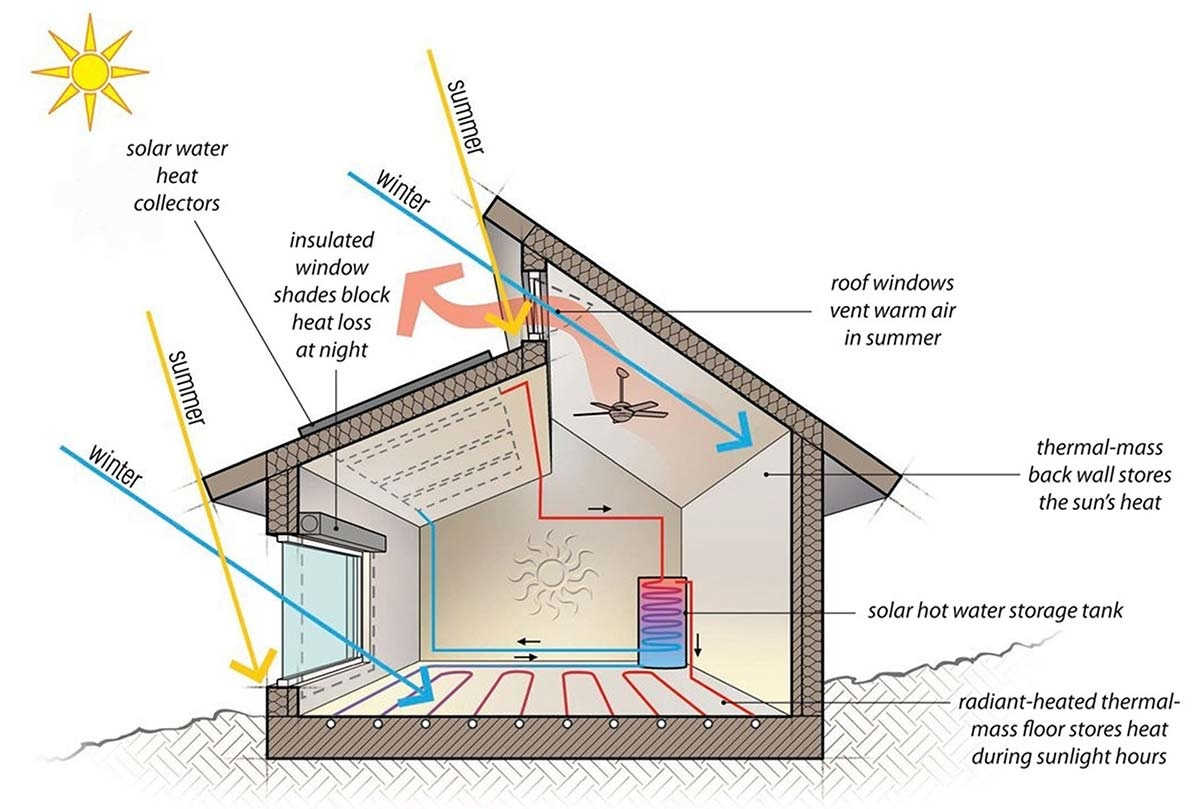 Eficiencia energética en vivienda