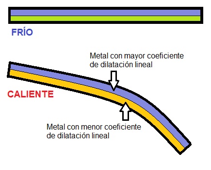 Dilatación de bimetales