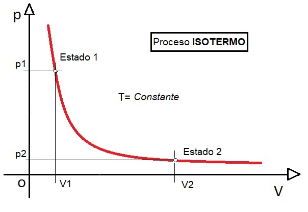 Representación de variables en proceso isotermo