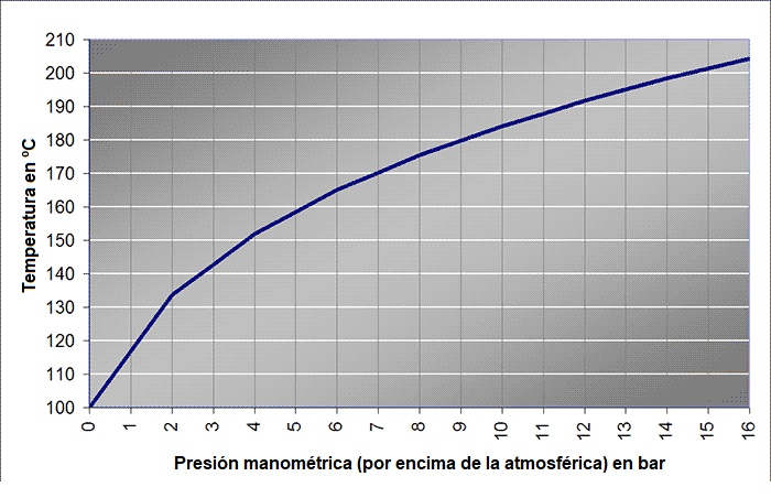 Gráfico de presión-temperatura de evaporación del agua