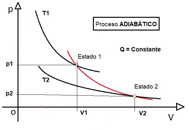 Representación de variables en proceso adiabática