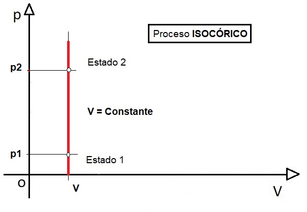 Representación de variables en proceso isocórico