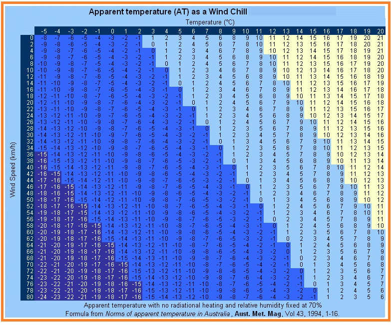 Tabla con temperaturas de sensación en invierno