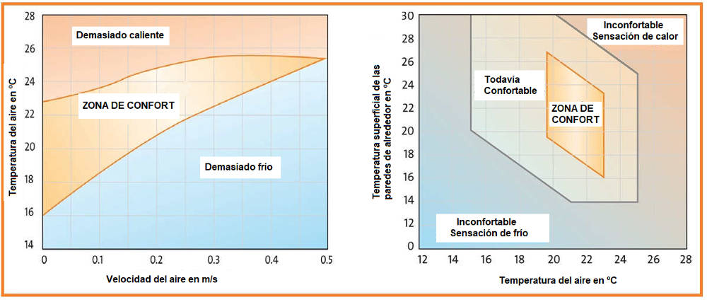 Zonas de confort