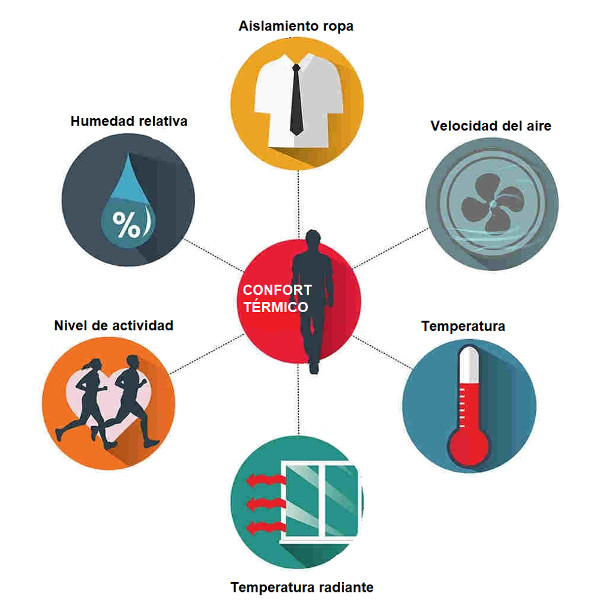 Factores que influyen en el confort