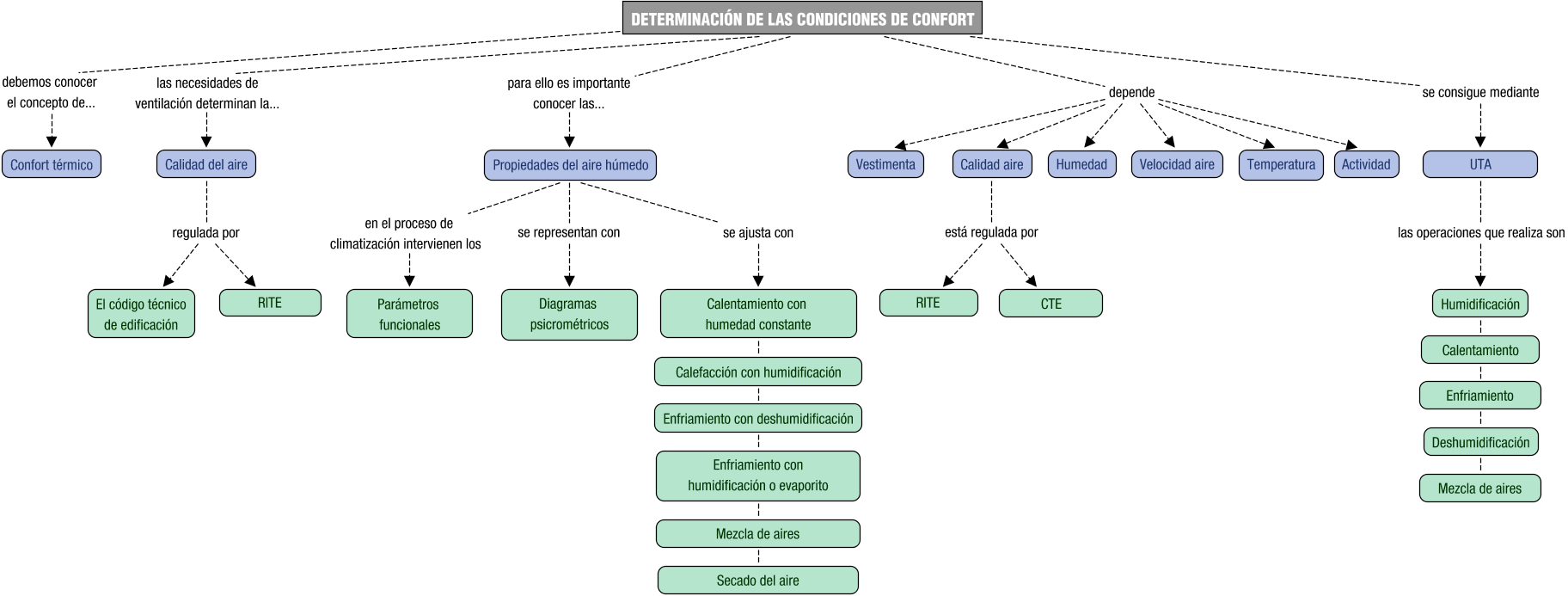 Descripción del mapa conceptual de EIT02