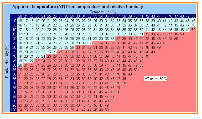 Tabla con temperaturas de sensación en verano