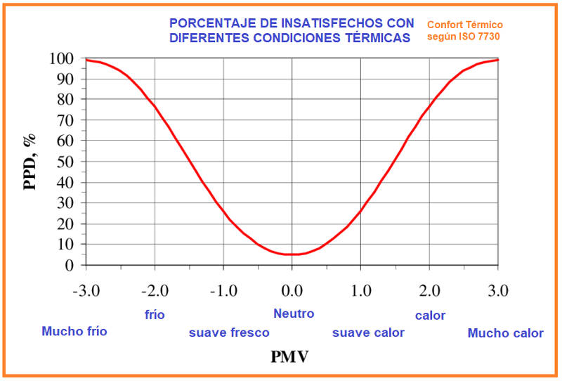 Porcentaje de insatisfechos con las condiciones térmicas