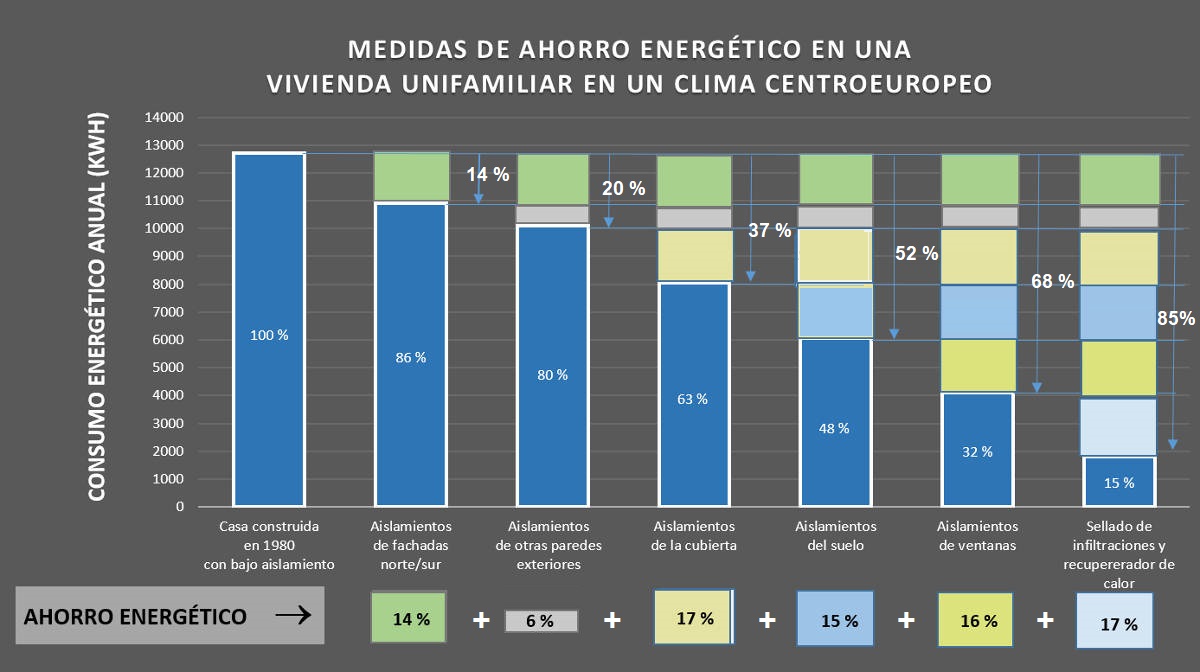 Ahorro energético según distintas medidas de eficiencia térmico