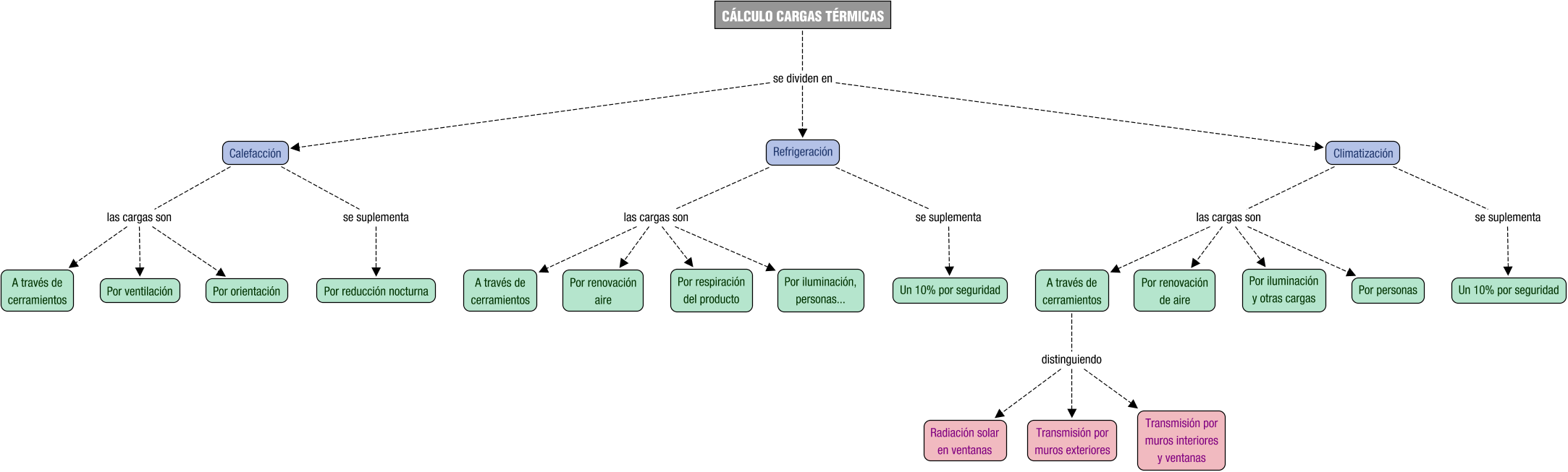 Descripción del mapa conceptual de EIT03