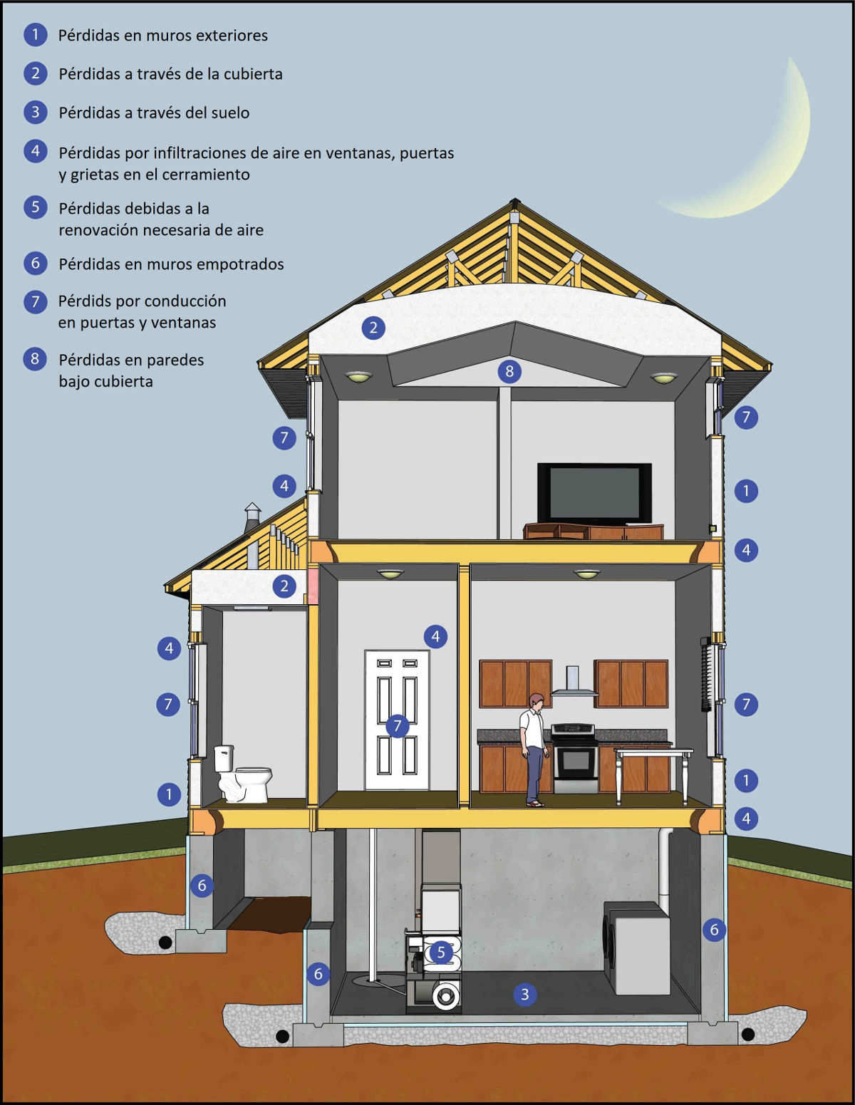 Pérdidas de calor en una vivienda