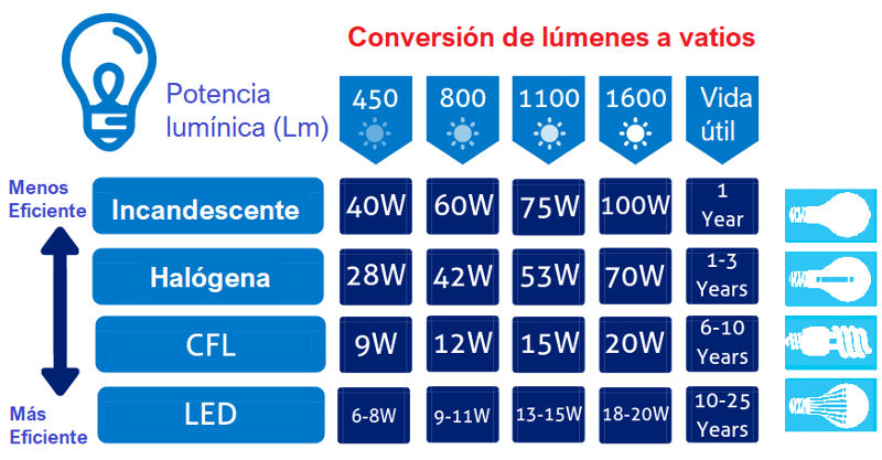 Equivalencia de duración y consumo de distintos tipos de lámparas