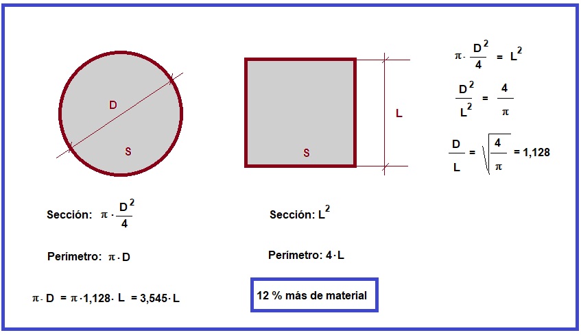 Relación entre la sección útil y su forma