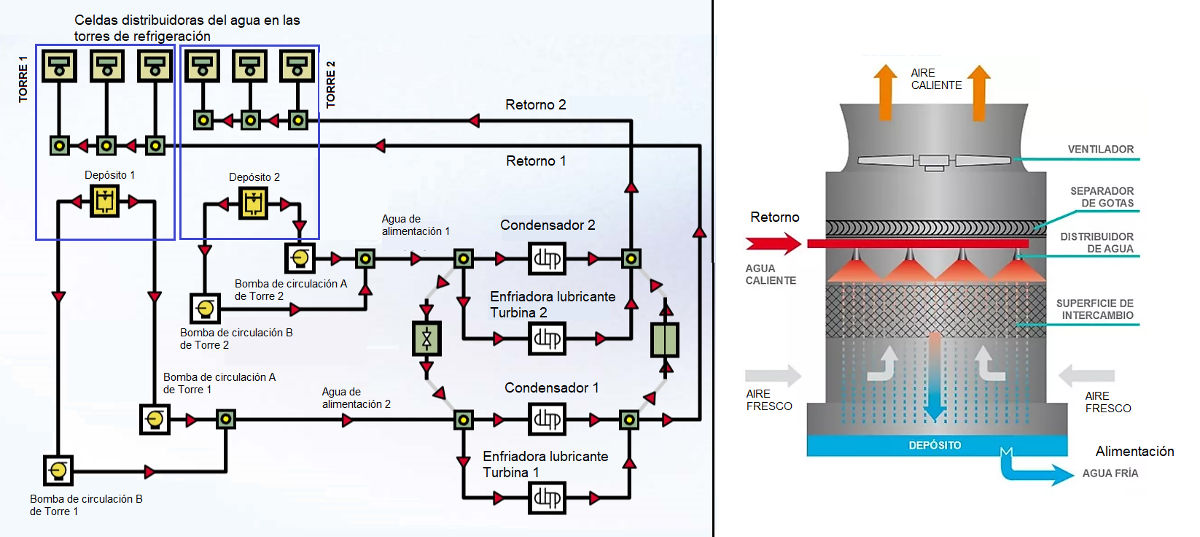 Circuito de refrigeración mediante torre de refrigeración