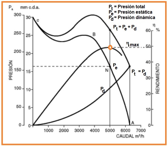 Curvas de funcionamiento de un ventilador