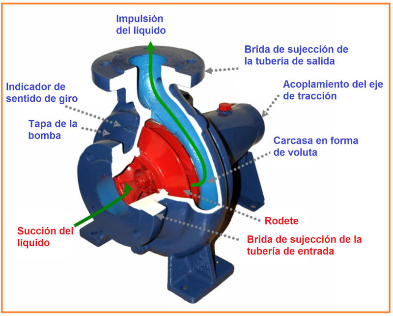 Partes de una bomba