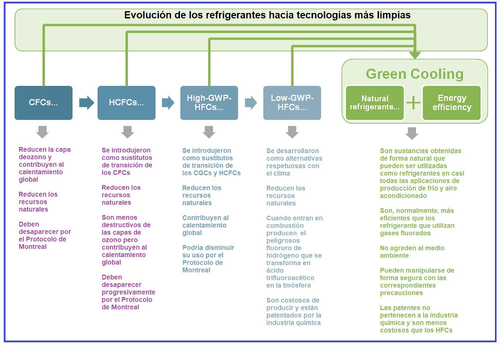 Evolución de refrigerantes