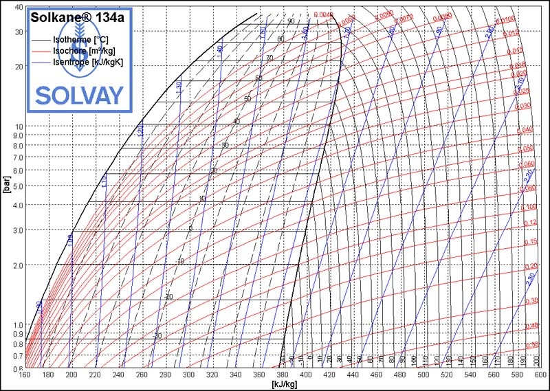 Diagrama de Mollier del refrigerante 134a de Solvay